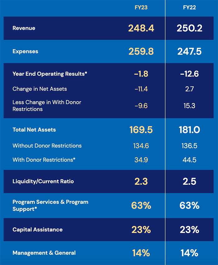 FY23 Financials